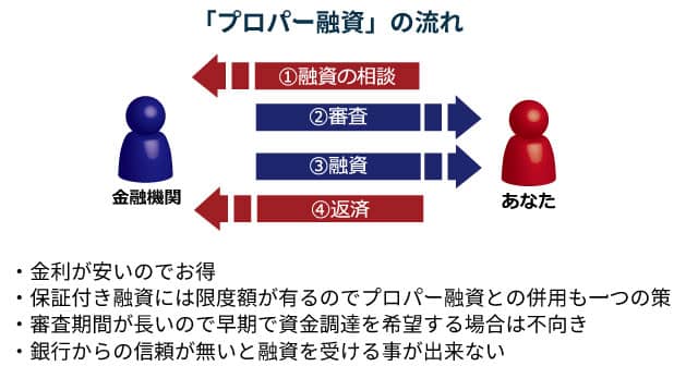 銀行融資の仕組み