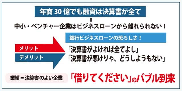 年商30億でも融資は決算書が全て【ビジネスローン攻略マニュアル】vol.2概要図