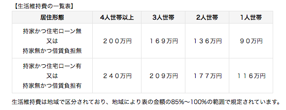 生活維持費の一覧表