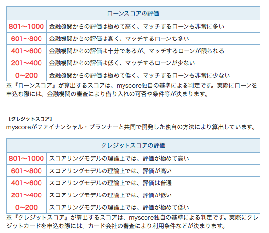 クレジットスコアリングの調べ方