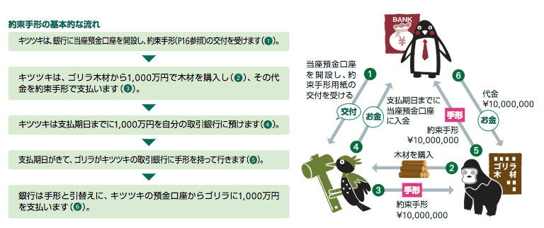 全国銀行協会「約束手形」