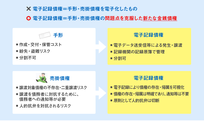 でんさい(電子記録債権)