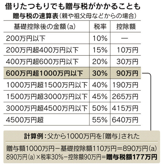 金銭貸借契約書（課税トラブルを防ぐ）