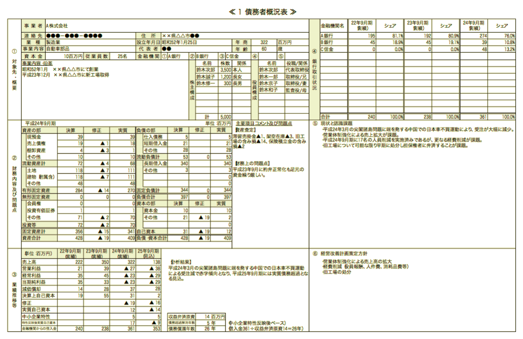債務者概要表（事業再生計画書）
