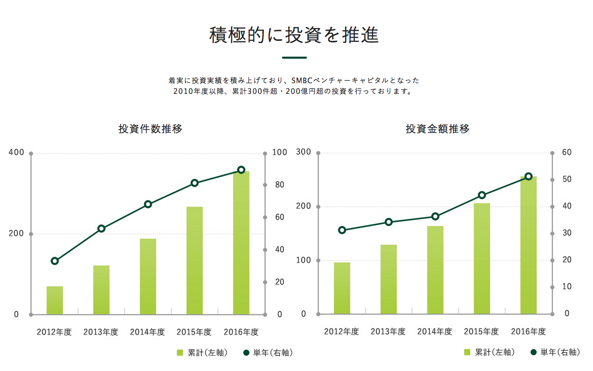 SMBCベンチャーキャピタル投資実績