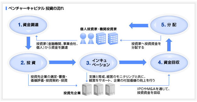 ベンチャーキャピタルからの出資