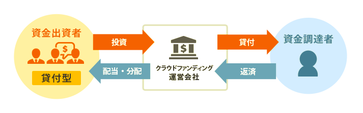 ソーシャルレンディングで資金を調達