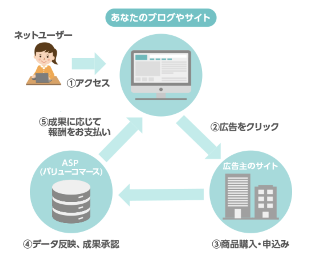 アフィリエイトの仕組み