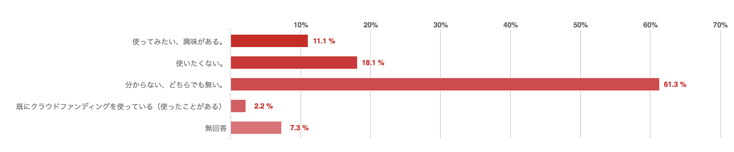 クラウドファンディングを使用したいか、回答結果のグラフ