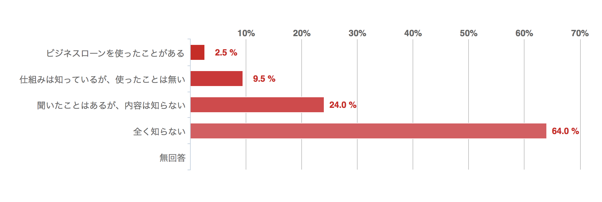 あなたは「ビジネスローン」を知っていますか？回答グラフ