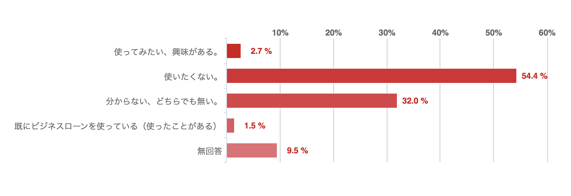 今後、ビジネスローンを使ってみたいと思いますか？回答グラフ