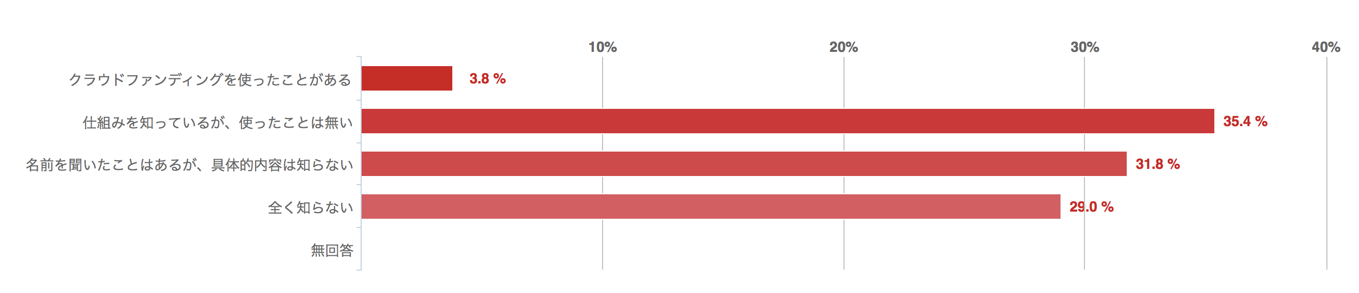 クラウドファンディングを知っているか、回答結果のグラフ