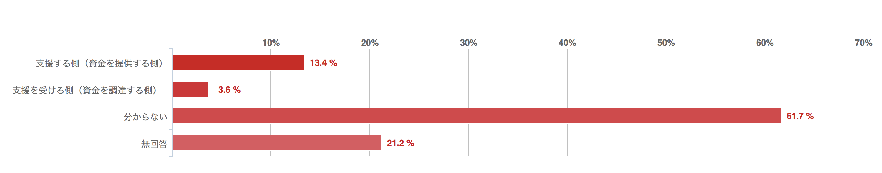 クラウドファンディングで支援するか、支援されるかの棒グラフ