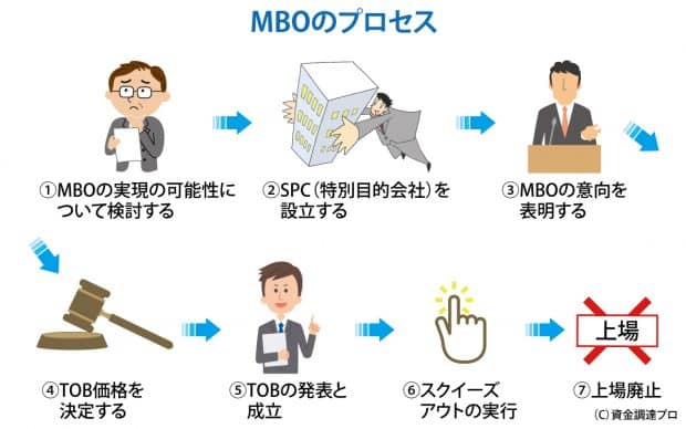 MBOのプロセス