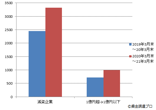 減資した企業数と1億円超から1億円以下に減資した企業