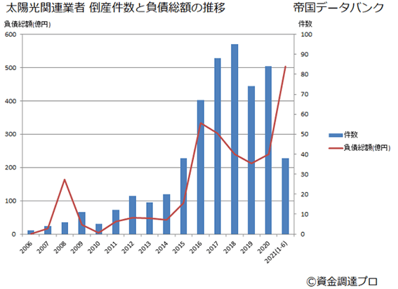 倒産件数と負債総額の推移