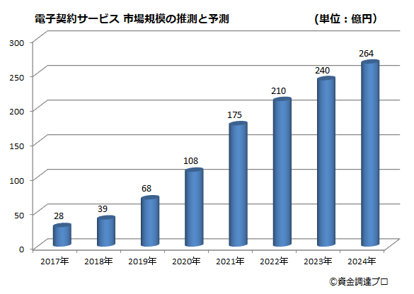 電子契約サービス市場規模