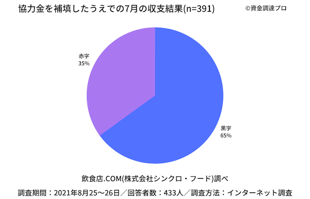 7月の収支報告