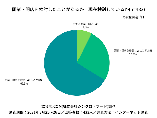 閉業・閉店の検討