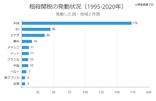 相殺関税 発動した国と件数