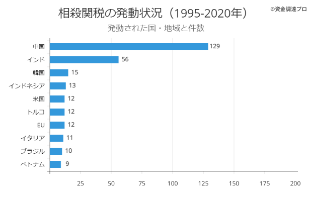 相殺関税 発動された国と件数