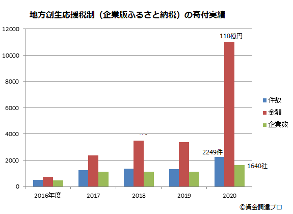 企業版ふるさと納税の寄付実績