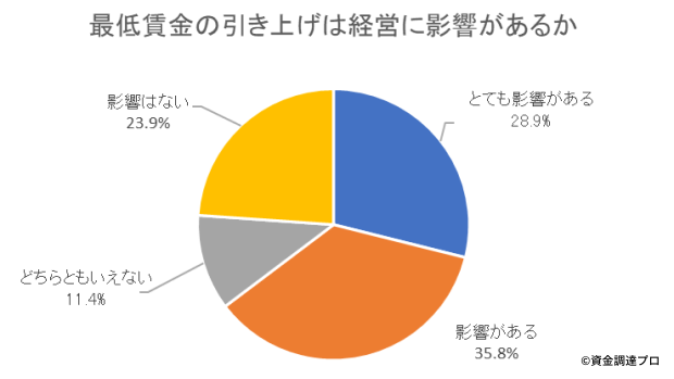 最低賃金グラフ1　経営への影響