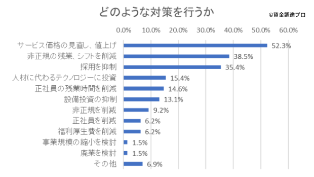 最低賃金グラフ2　対策