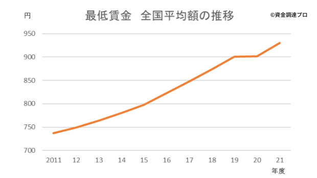 最低賃金グラフ3　推移