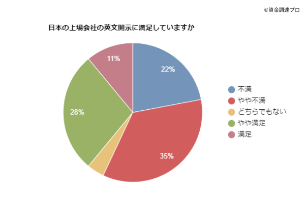 英文開示に関する海外投資家アンケート調査結果