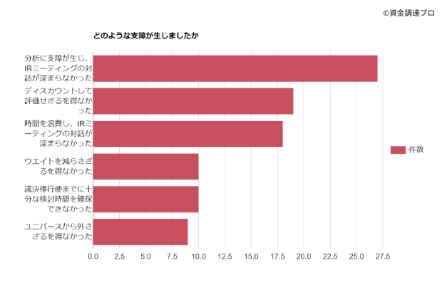 英文開示に関する海外投資家アンケート調査結果