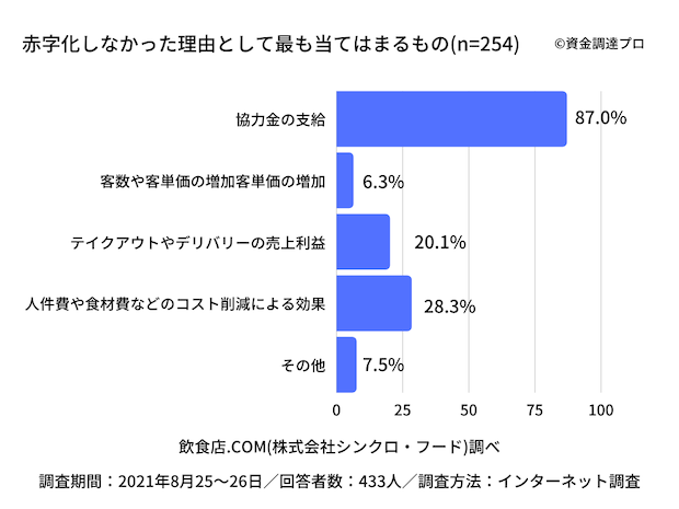 黒字化の理由