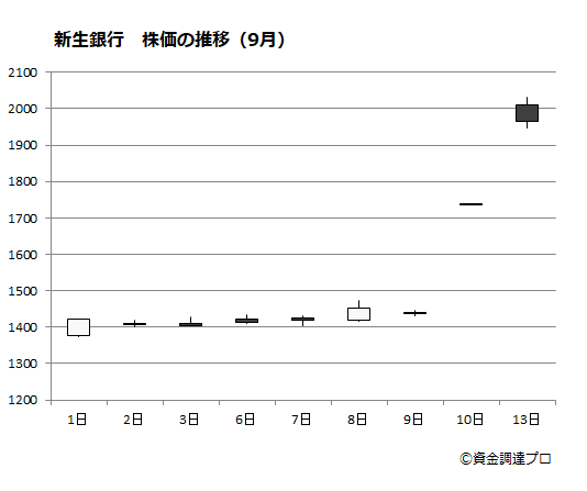 新生銀行の株価推移