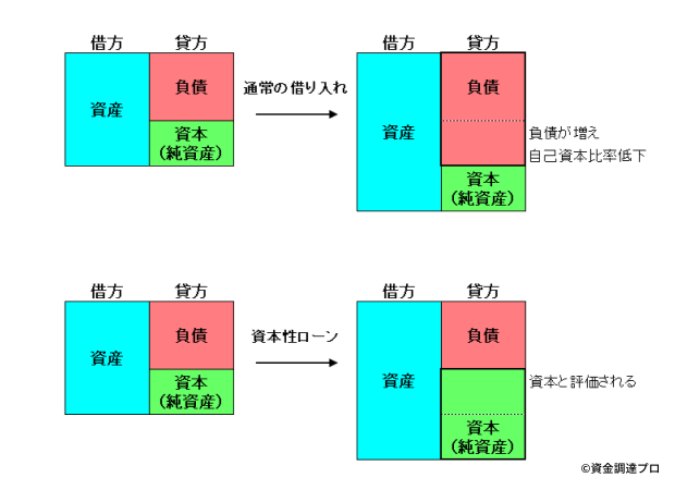 資本性劣後ローンのメリット