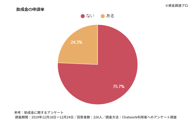 助成金の申請率