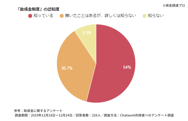 助成金の認知度