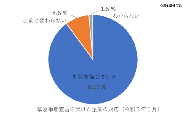 緊急事態宣言を受けた企業の対応