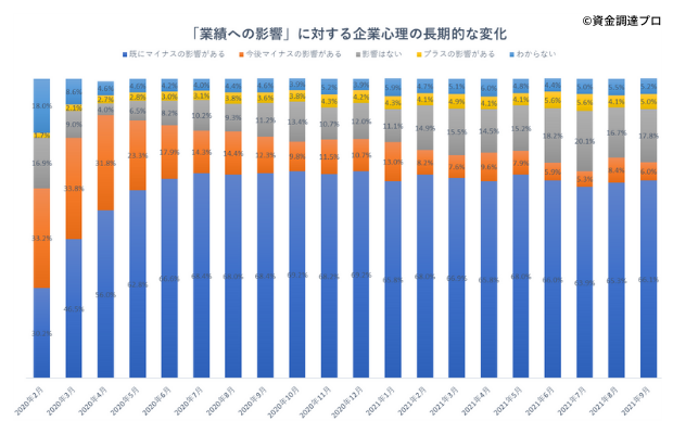 業績への影響に対する企業心理の長期的な変化