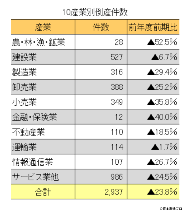 10産業別倒産数