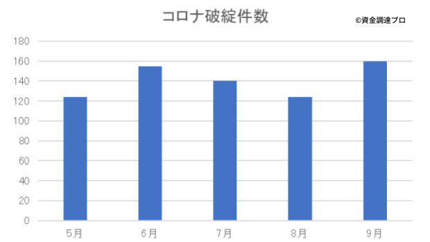 コロナ破綻数