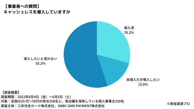 キャッシュレス決済を導入していますか？