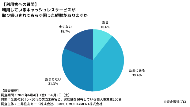 キャッシュレスサービスがなくて困ったことはありますか？