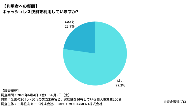 キャッシュレス決済を利用したことがありますか？