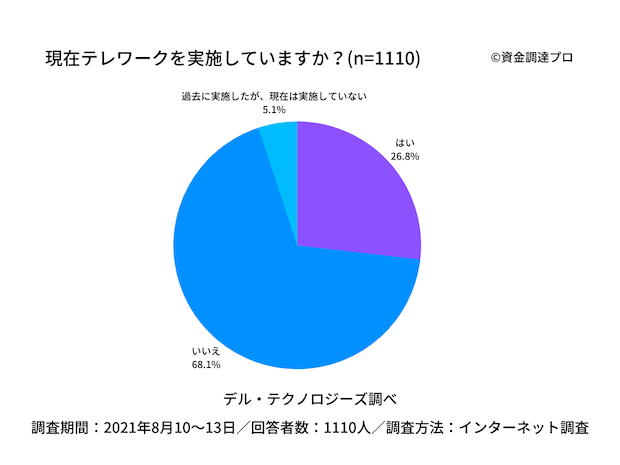 テレワーク実施率