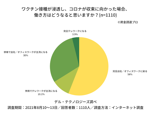 働き方の予測