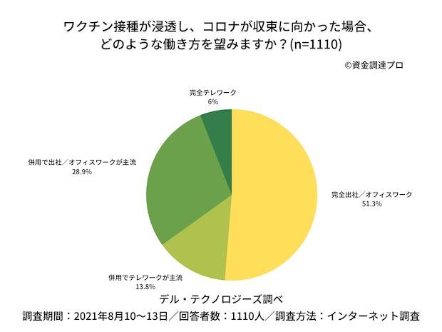 働き方の希望