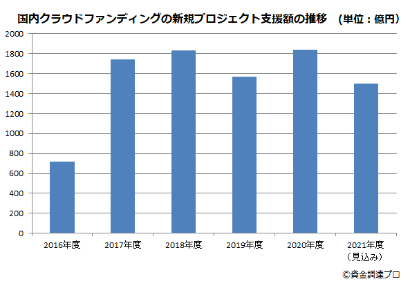 クラウドファンディング支援額の推移