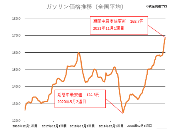 石油製品価格の変動