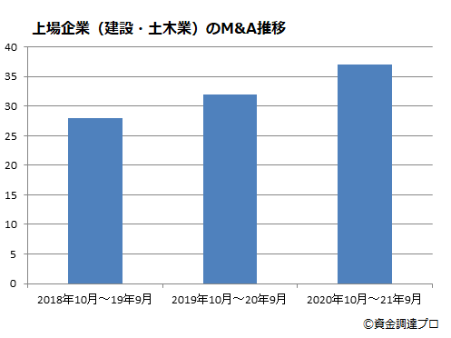 上場企業M&A動向（建設・土木業版）