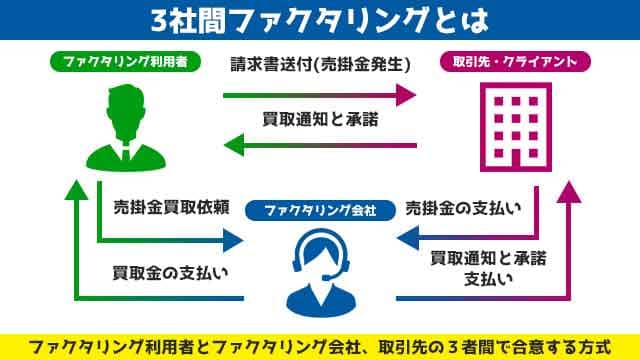 3社間ファクタリング 図解